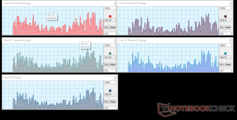 Toshiba - CPU utilization while playing back a 4K youtube video.