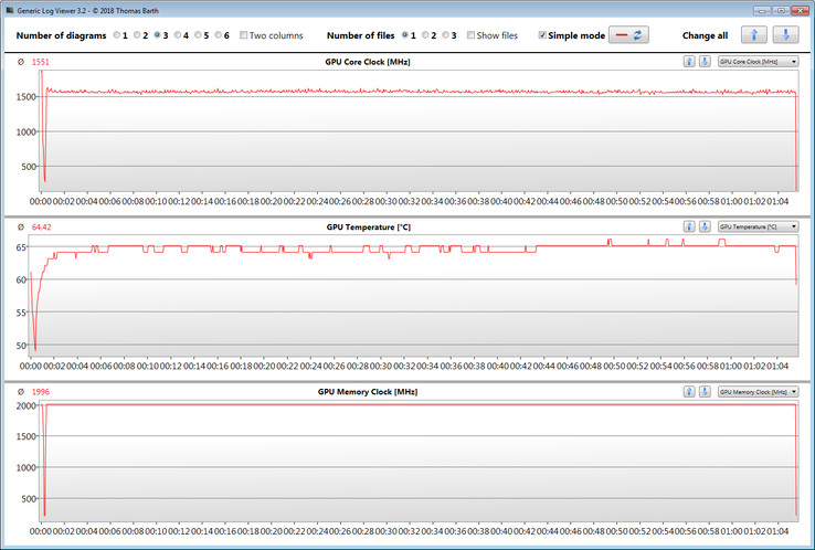 GPU values during the conduction of the "Witcher 3" test.