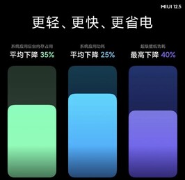China MIUI 12.5 ROM. (Image source: Xiaomi)