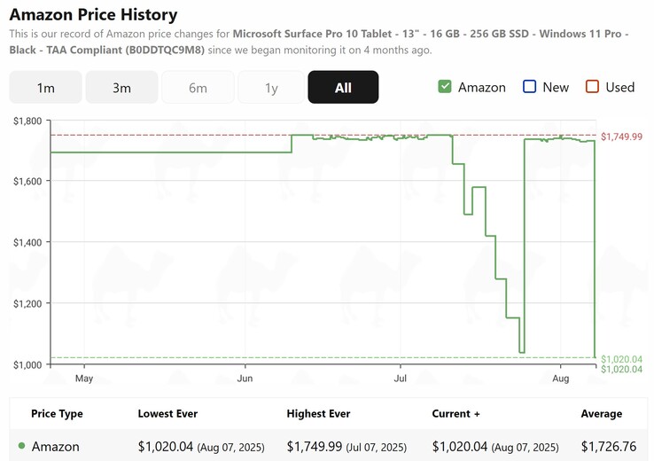 The Microsoft Surface Pro 10 deal offers the lowest price ever seen on Amazon. (Image source: CamelCamelCamel)