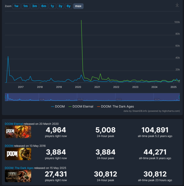 Doom: The Dark Ages Steam player count comparison (Image source: screenshot, SteamDB)