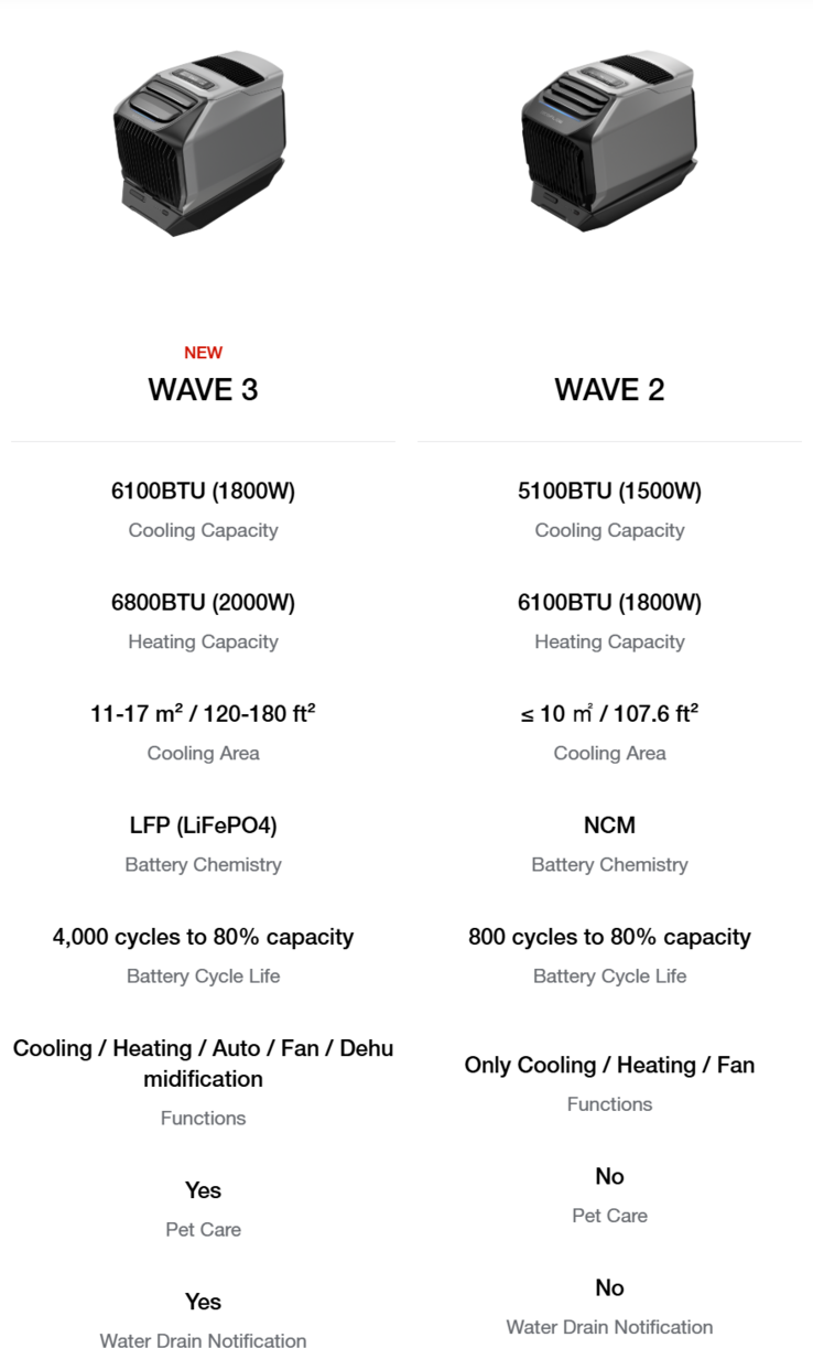 A table comparing the EcoFlow Wave 3 and the older Wave 2. (Image source: EcoFlow)