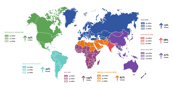 Estimates of people with diabetes by 2045. (Image source: IDF)