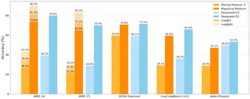 Mistral AI's Magistral Medium AI model has performance close to DeepSeek R1 across some common AI benchmarks. (Image source: Mistral AI)