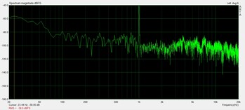 Harmonic distortions and noise