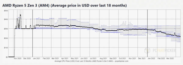 Price trend of AMD Ryzen 5000 chips. (Source: PCPartPicker)