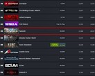 Palworld ranking by current players (Source: Steam Charts)