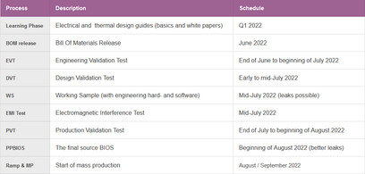 AIB development schedule (Image Source: Igor's LAB)