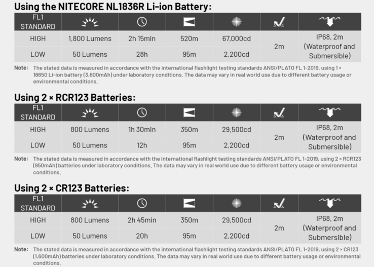性能数据取决于能源。图片来源：Nitecore