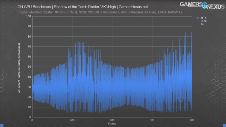 Frametimes do not look great in Shadow of the Tomb Raider in native 8K on the RTX 3090. (Image source: GamersNexus)