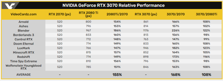 A tabulated version of the chart above. (Image source: Videocardz)