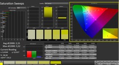 CalMAN: Color saturation (calibrated)