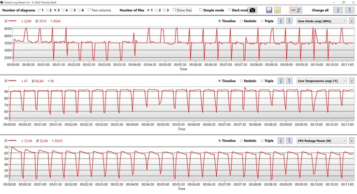 CPU measurements during the Cinebench R15 Multi loop