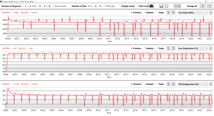 CPU data during Cinebench R15 Multi loop