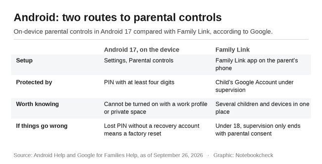 Android: two routes to parental controls