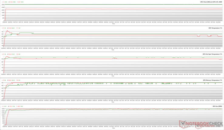 GPU parameters during FurMark (red) and Cyberpunk 2077 1080p Ultra (green) stress