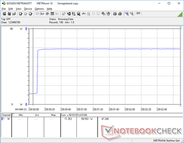 Initiating Prime95 causes consumption to jump to 58.6 W