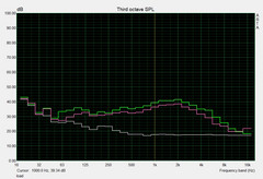 Noise level (load)