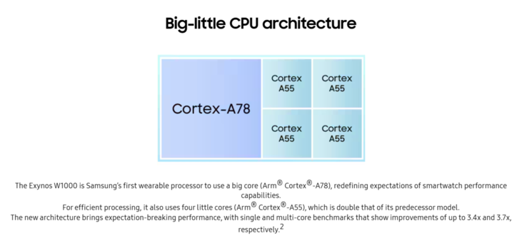 Exynos W1000 CPU architecture (Source: Samsung)