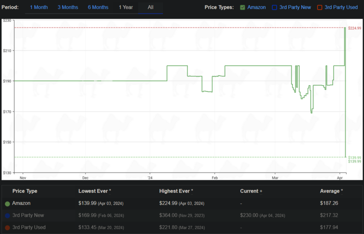 Seagate FireCuda 520N price history (image via CamelCamelCamel)