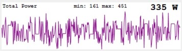 Load peaks of the RTX 4080 Super during gaming