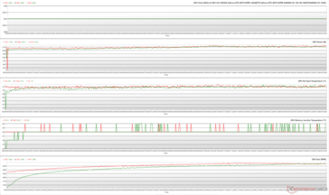 GPU parameters during The Witcher 3 stress at 1080p Ultra (Green - 100% PT; Red - 145% PT; OC BIOS)