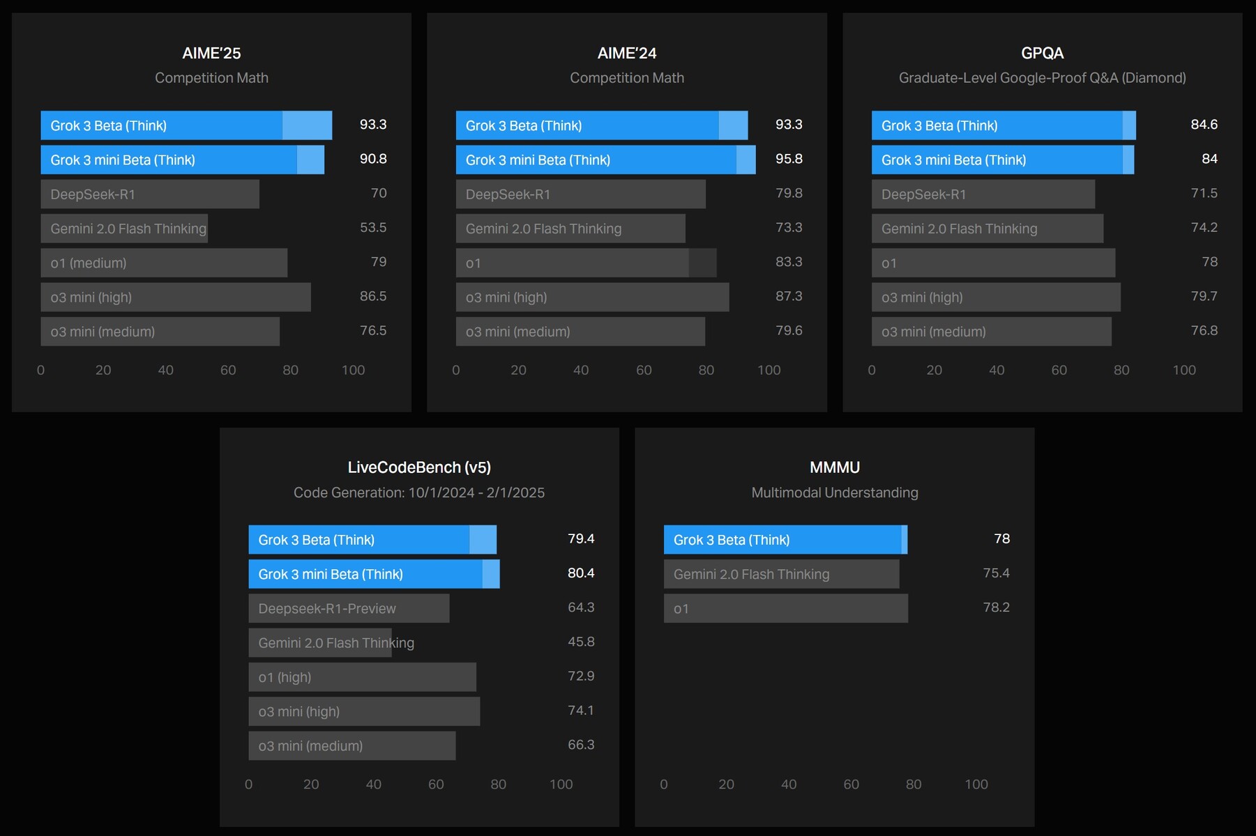 xAI launches Grok 3 AI with chart-topping performance along with beta