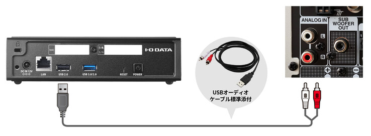 The Soundgenic Plus has the rare ability to convert digital music to an analog signal using a USB-to-stereo-RCA cable for playback using older analog sound systems. (Image source: I-O Data)