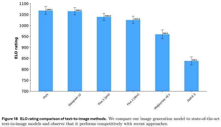 Meta researchers found the text-to-image capabilities of Movie Gen to be among the best available at the time under ELO scoring of images using human evaluators. (Image source: Meta)