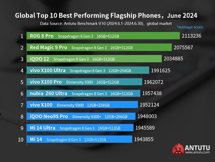 AnTuTu's top-performing flagship phones from June 2024 (Image source: AnTuTu)