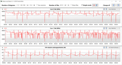 CPU clock speeds during the CB15 loop (whisper mode)