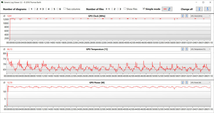 GPU measurements during the Witcher 3 test
