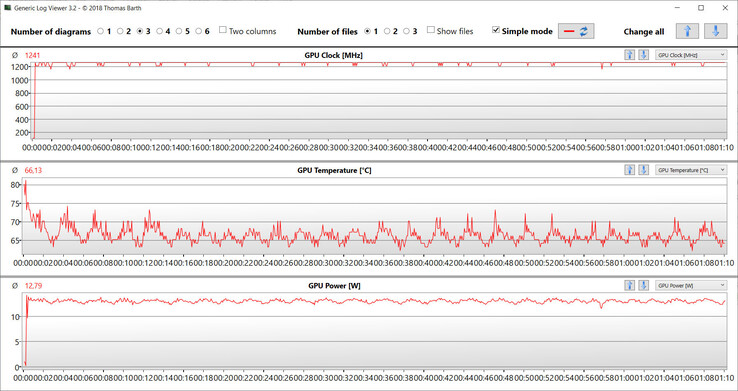 GPU measurements during the Witcher 3 test