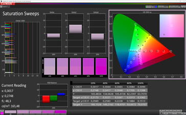 Saturation sweeps (profile: Vivid, color balance: Standard, target color space: P3)