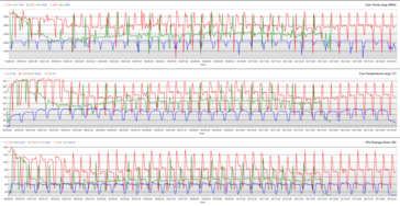 CPU clocks, core temperatures, and package powers during a Cinebench R15 loop. (Red: Performance, Green: Balanced, Blue: Eco)