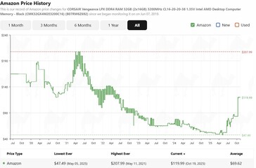 Crucial 16GB DDR5 RAM price history. (Image source: camelcamelcamel)