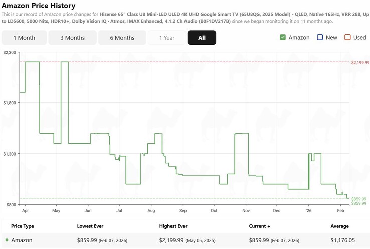 Hisense U8 Mini LED TV price history.