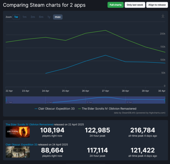 Oblivion Remastered Expedition 33 Steam player counts (Image source: screenshot, SteamDB)