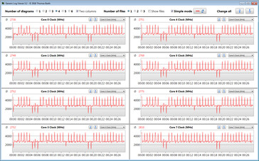 CPU clocks during the CB15 look