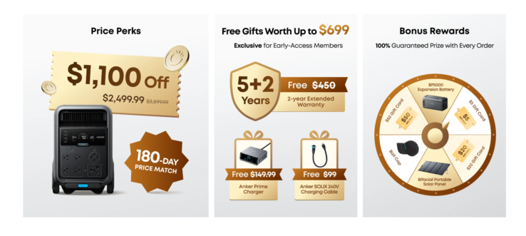 Customers who sign up for early access before launch receive a discount pack that Anker values at $1,799.