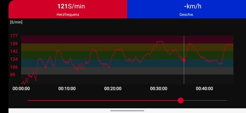 Heart rate measurement with the Polar H10 chest strap