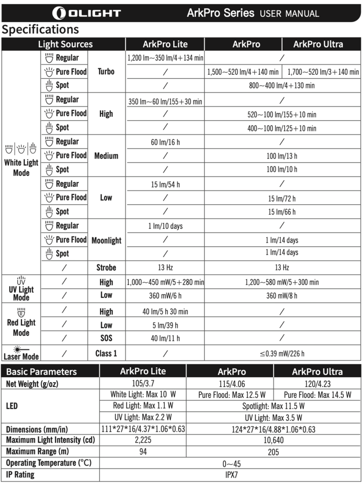 The technical data of the Arkpro series. (Image source: Olight)