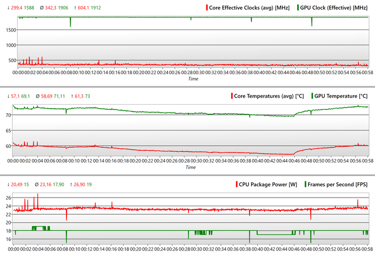 During the hour-long The Witcher 3 test, fps and GPU speed remain stable.