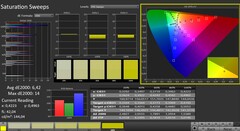 CalMAN: Colour saturation