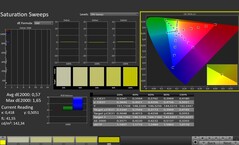 CalMAN: color saturation (calibrated)