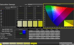 CalMAN: color saturation (calibrated)