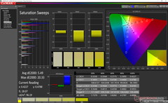 Saturation Sweeps after calibration