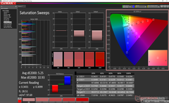 Saturation Sweeps before calibration