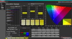 Saturation Sweeps before calibration