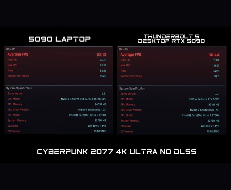 Benchmark comparison of Cyberpunk 2077 at 4K Ultra no DLSS, showing RTX 5090 laptop GPU scoring 52 FPS versus desktop RTX 5090 via Thunderbolt 5 scoring 90 FPS. (Image source: ETA Prime via YouTube)